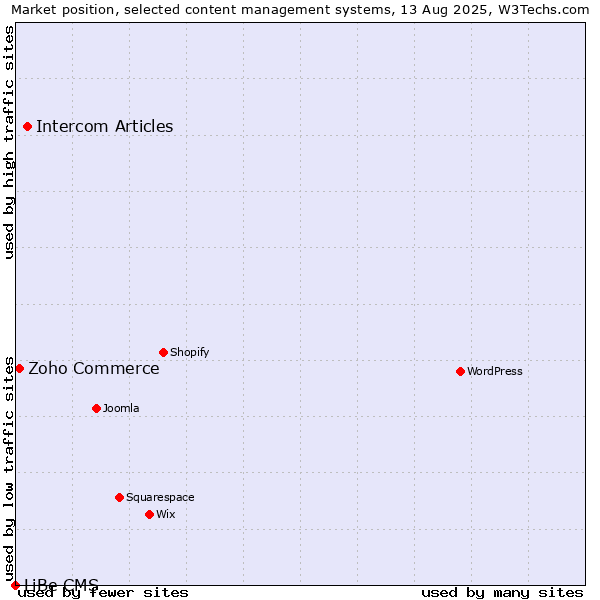 Market position of Intercom Articles vs. Zoho Commerce vs. LiBe CMS