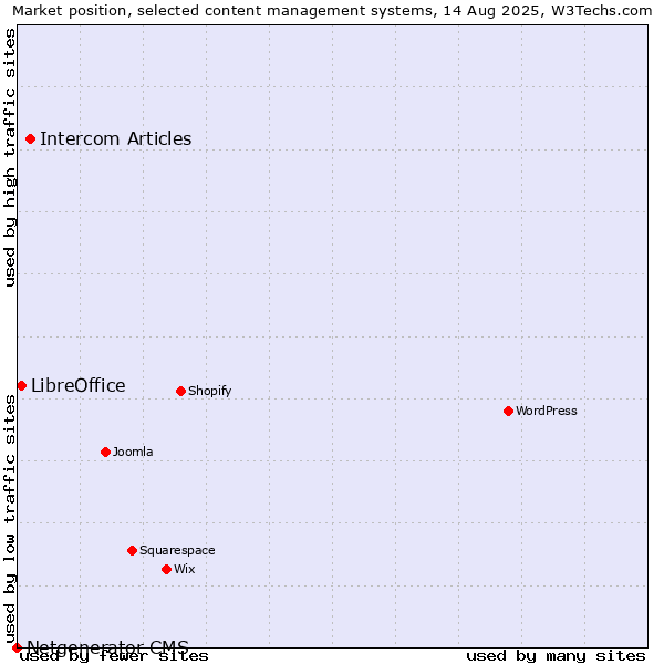 Market position of Intercom Articles vs. LibreOffice vs. Netgenerator CMS