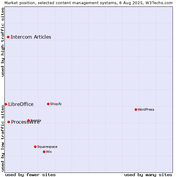 Market position of ProcessWire vs. Intercom Articles vs. LibreOffice