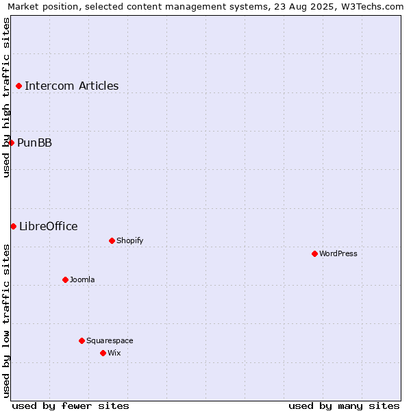 Market position of Intercom Articles vs. LibreOffice vs. PunBB