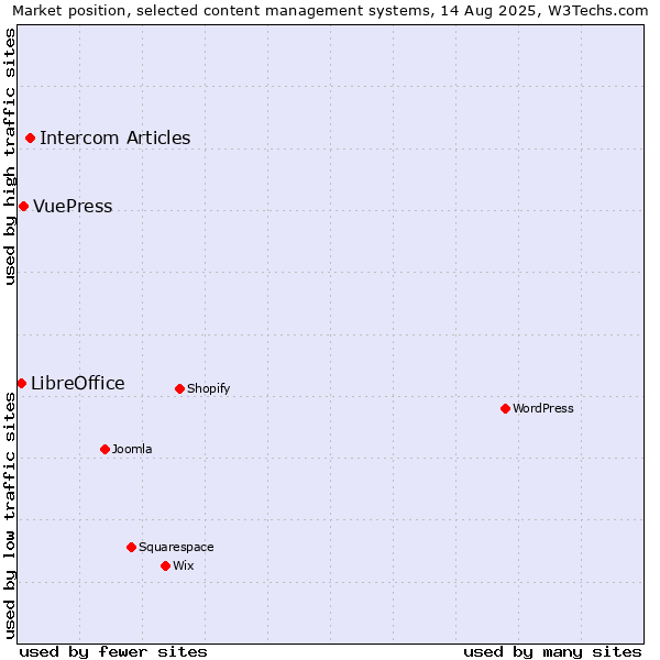 Market position of Intercom Articles vs. VuePress vs. LibreOffice
