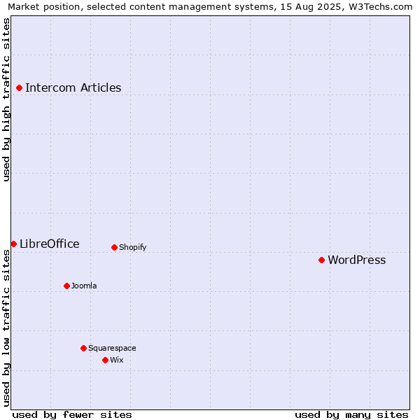 Market position of WordPress vs. Intercom Articles vs. LibreOffice