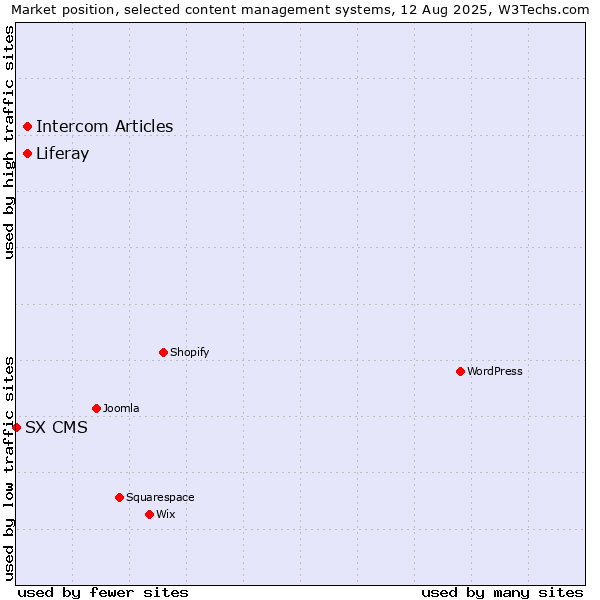 Market position of Intercom Articles vs. Liferay vs. SX CMS