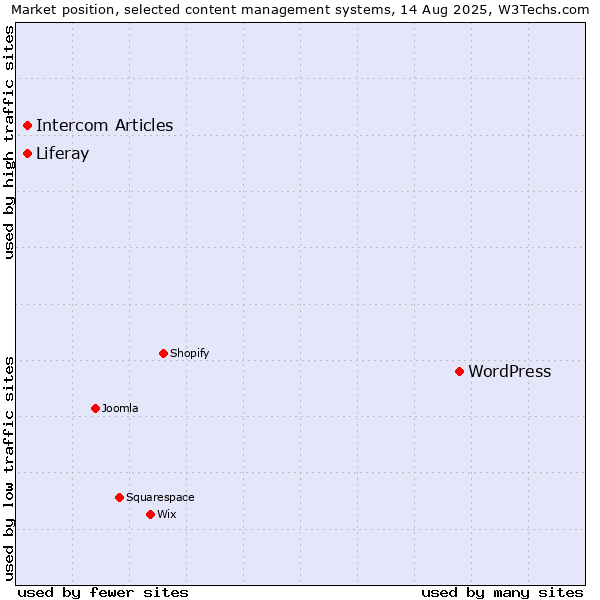 Market position of WordPress vs. Intercom Articles vs. Liferay
