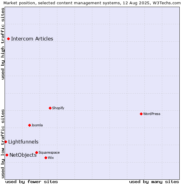 Market position of Intercom Articles vs. NetObjects vs. Lightfunnels