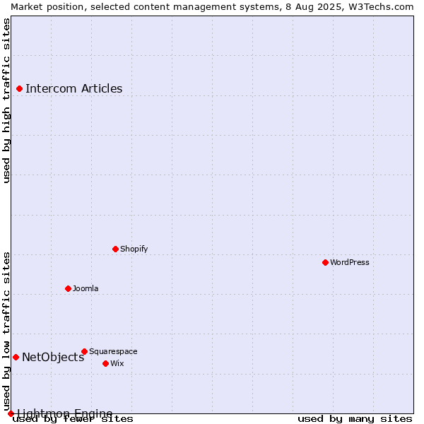 Market position of Intercom Articles vs. NetObjects vs. Lightmon Engine