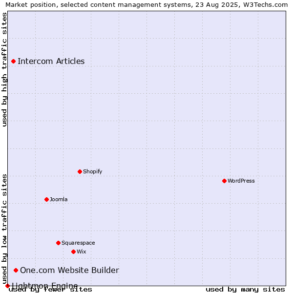 Market position of One.com Website Builder vs. Intercom Articles vs. Lightmon Engine