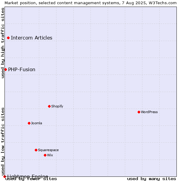 Market position of Intercom Articles vs. PHP-Fusion vs. Lightmon Engine