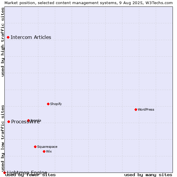 Market position of ProcessWire vs. Intercom Articles vs. Lightmon Engine