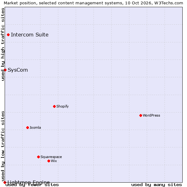 Market position of Intercom Suite vs. SysCom vs. Lightmon Engine