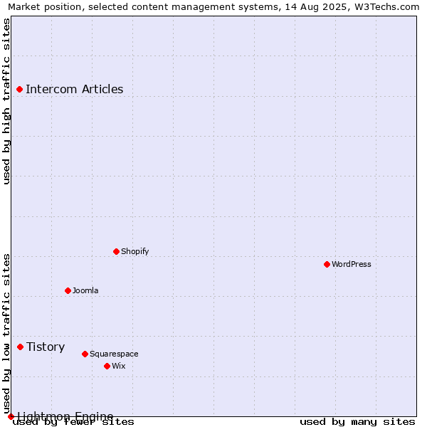 Market position of Tistory vs. Intercom Articles vs. Lightmon Engine