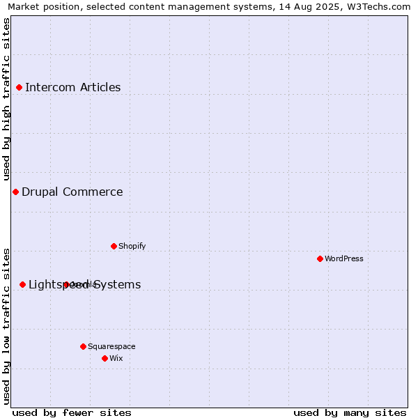 Market position of Lightspeed Systems vs. Intercom Articles vs. Drupal Commerce