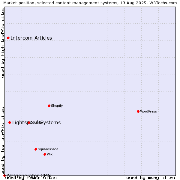 Market position of Lightspeed Systems vs. Intercom Articles vs. Netgenerator CMS