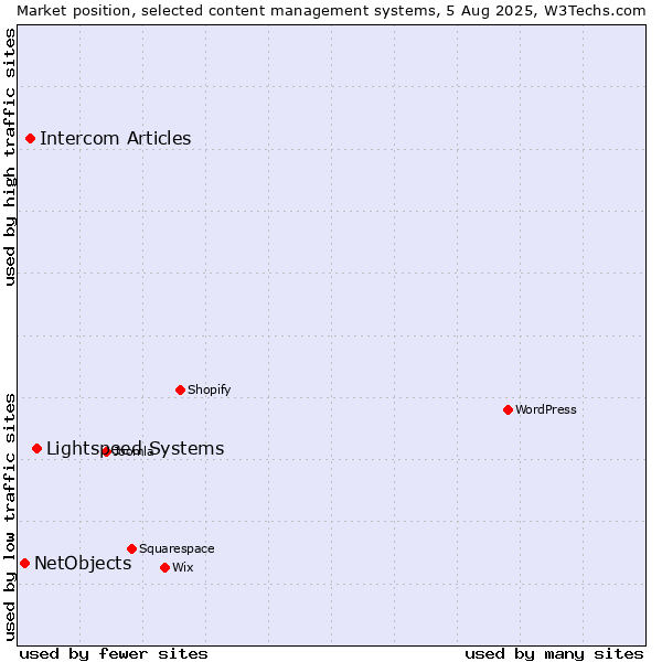 Market position of Lightspeed Systems vs. Intercom Articles vs. NetObjects