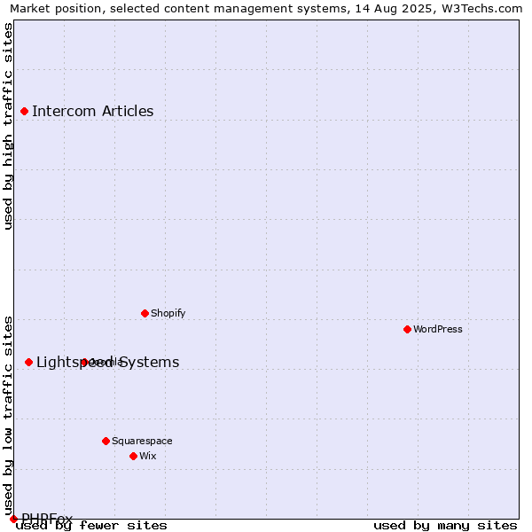 Market position of Lightspeed Systems vs. Intercom Articles vs. PHPFox