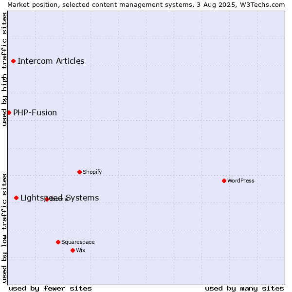 Market position of Lightspeed Systems vs. Intercom Articles vs. PHP-Fusion