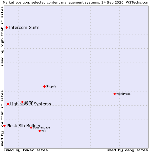 Market position of Lightspeed Systems vs. Intercom Suite vs. Plesk SiteBuilder