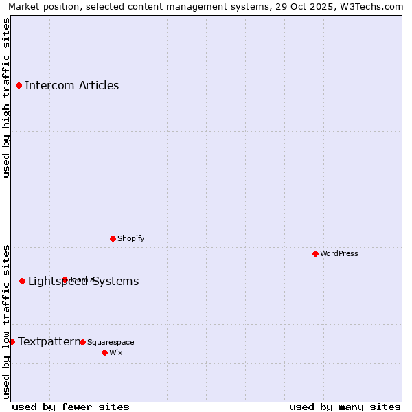 Market position of Lightspeed Systems vs. Intercom Articles vs. Textpattern