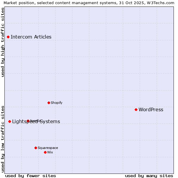 Market position of WordPress vs. Lightspeed Systems vs. Intercom Articles