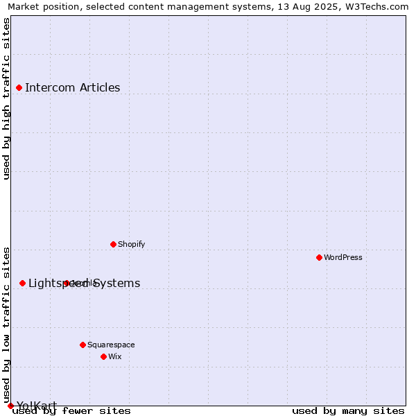 Market position of Lightspeed Systems vs. Intercom Articles vs. Yo!Kart