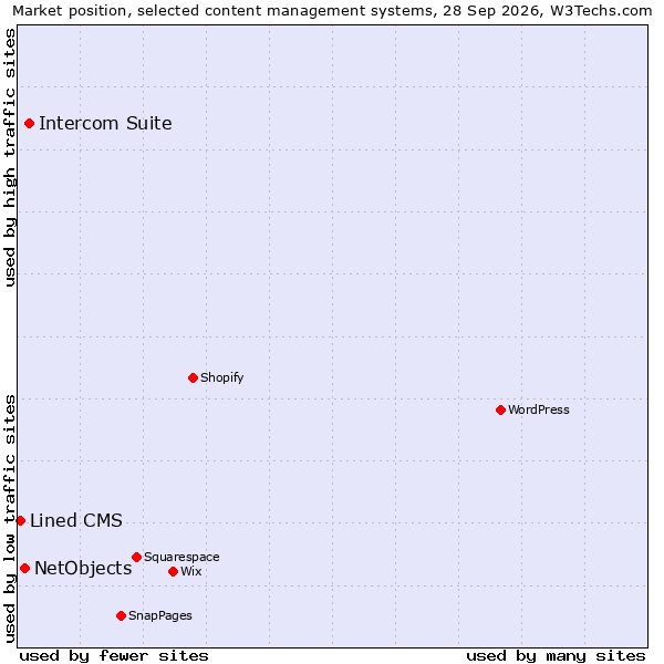 Market position of Intercom Suite vs. NetObjects vs. Lined CMS
