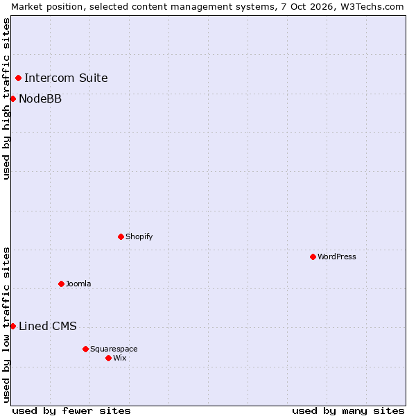Market position of Intercom Suite vs. Lined CMS vs. NodeBB