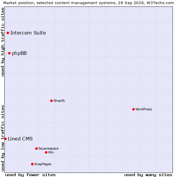 Market position of phpBB vs. Intercom Suite vs. Lined CMS