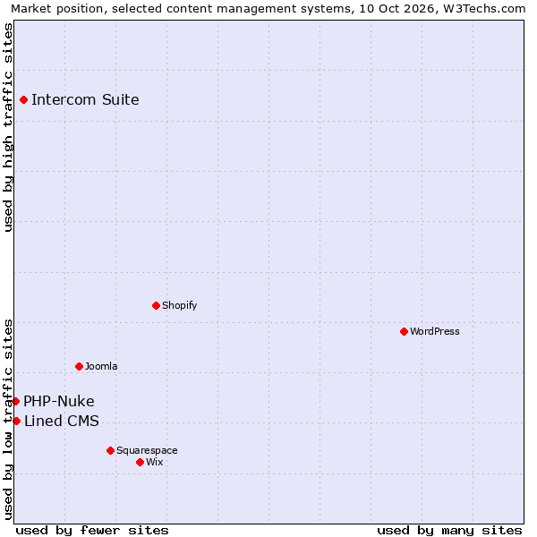 Market position of Intercom Suite vs. Lined CMS vs. PHP-Nuke