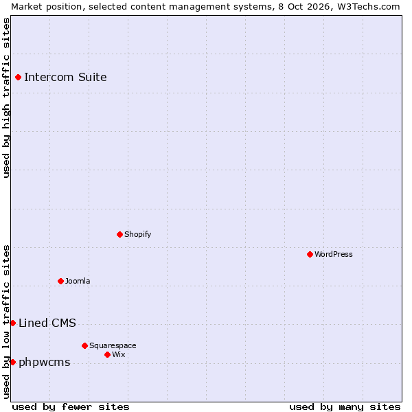 Market position of Intercom Suite vs. Lined CMS vs. phpwcms