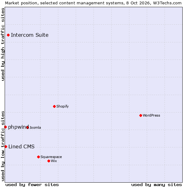 Market position of Intercom Suite vs. Lined CMS vs. phpwind