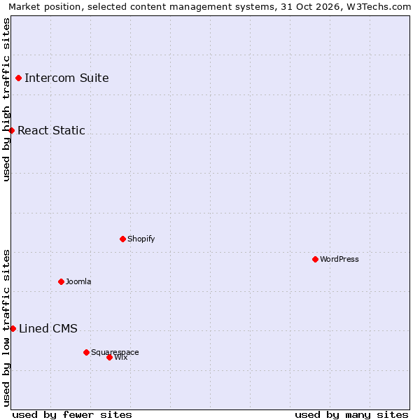 Market position of Intercom Suite vs. Lined CMS vs. React Static