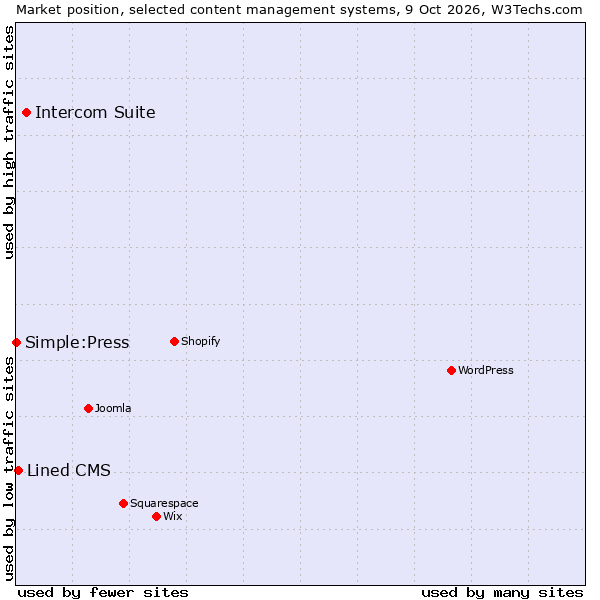 Market position of Intercom Suite vs. Lined CMS vs. Simple:Press