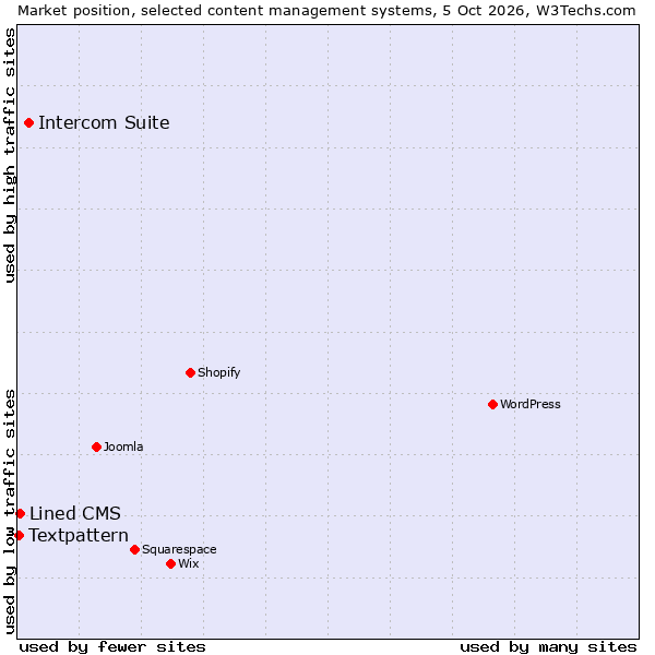 Market position of Intercom Suite vs. Lined CMS vs. Textpattern