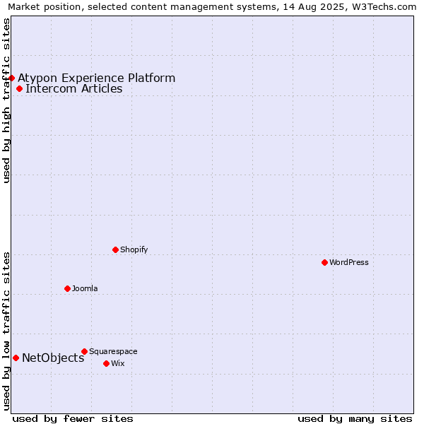 Market position of Intercom Articles vs. NetObjects vs. Atypon Experience Platform