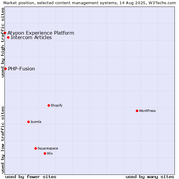 Market position of Intercom Articles vs. PHP-Fusion vs. Atypon Experience Platform