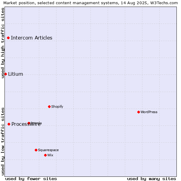 Market position of ProcessWire vs. Intercom Articles vs. Litium