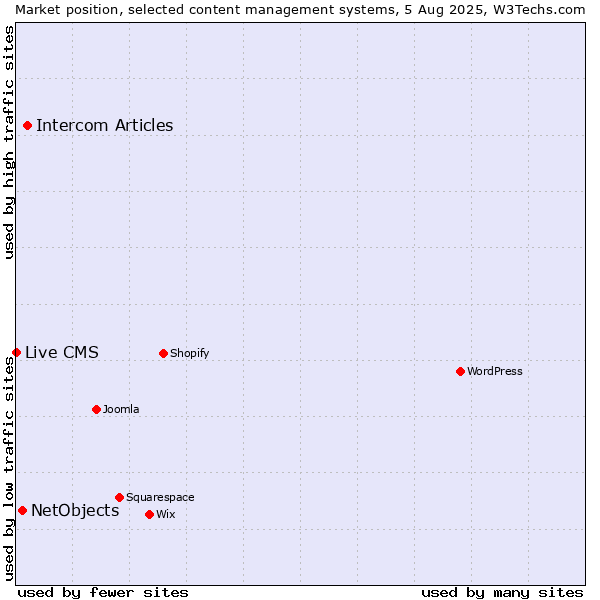 Market position of Intercom Articles vs. NetObjects vs. Live CMS