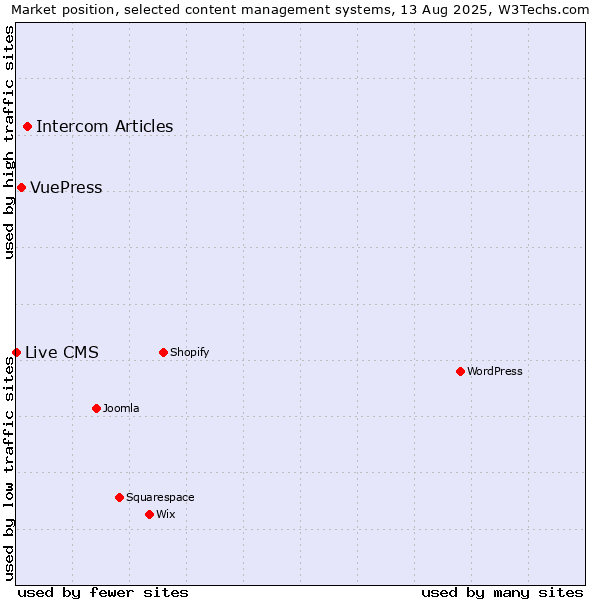 Market position of Intercom Articles vs. VuePress vs. Live CMS