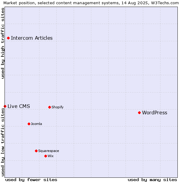 Market position of WordPress vs. Intercom Articles vs. Live CMS