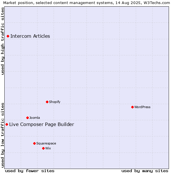 Market position of Intercom Articles vs. Live Composer Page Builder