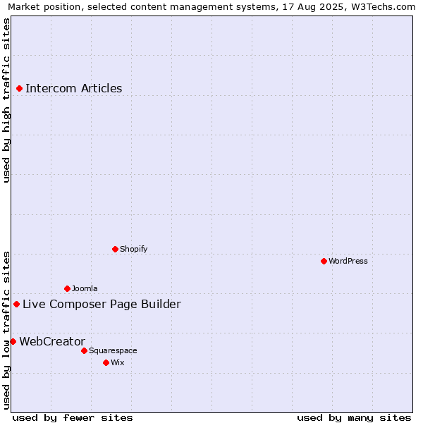 Market position of Intercom Articles vs. Live Composer Page Builder vs. WebCreator