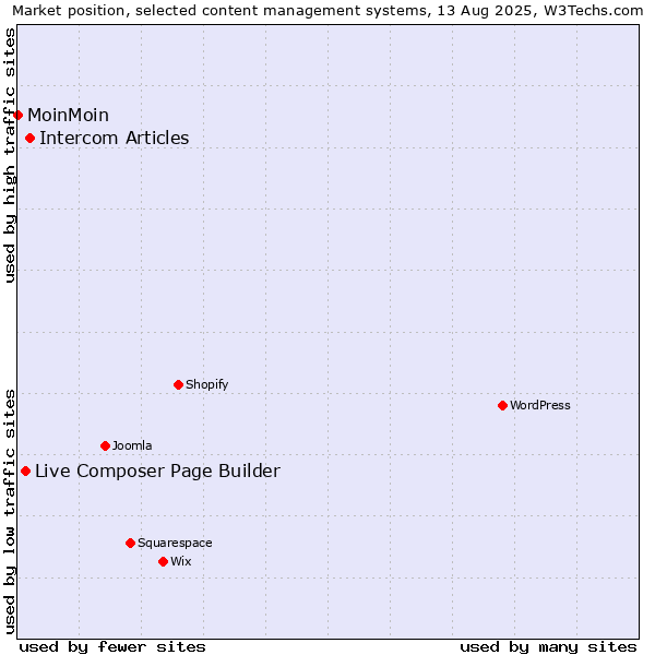 Market position of Intercom Articles vs. Live Composer Page Builder vs. MoinMoin