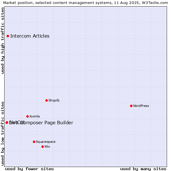 Market position of Intercom Articles vs. NetCat vs. Live Composer Page Builder