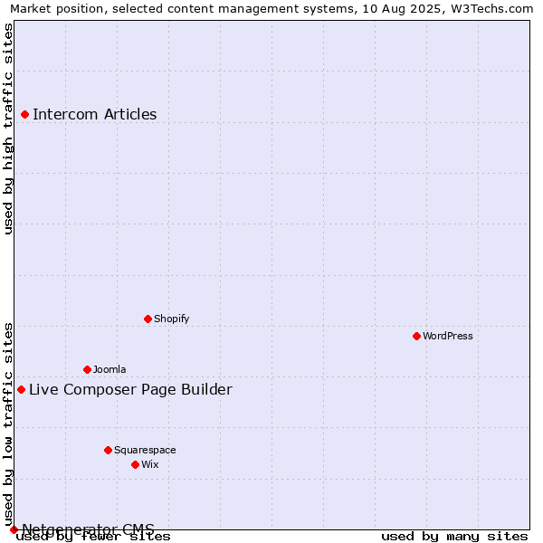 Market position of Intercom Articles vs. Live Composer Page Builder vs. Netgenerator CMS