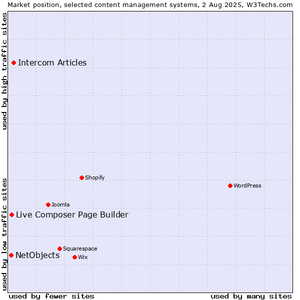 Market position of Intercom Articles vs. Live Composer Page Builder vs. NetObjects
