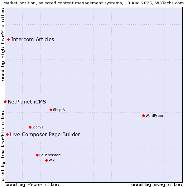 Market position of Intercom Articles vs. Live Composer Page Builder vs. NetPlanet iCMS
