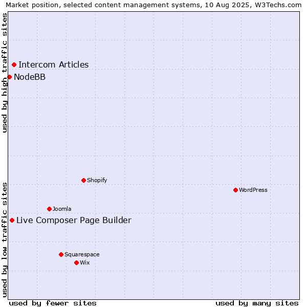 Market position of Intercom Articles vs. Live Composer Page Builder vs. NodeBB