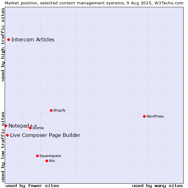 Market position of Intercom Articles vs. Live Composer Page Builder vs. Notepad++