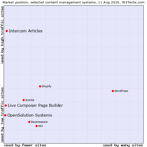 Market position of Intercom Articles vs. Live Composer Page Builder vs. OpenSolution Systems
