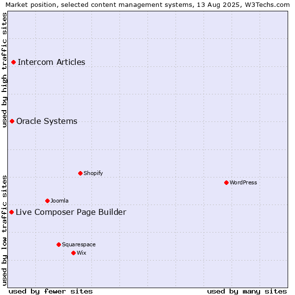 Market position of Intercom Articles vs. Oracle Systems vs. Live Composer Page Builder